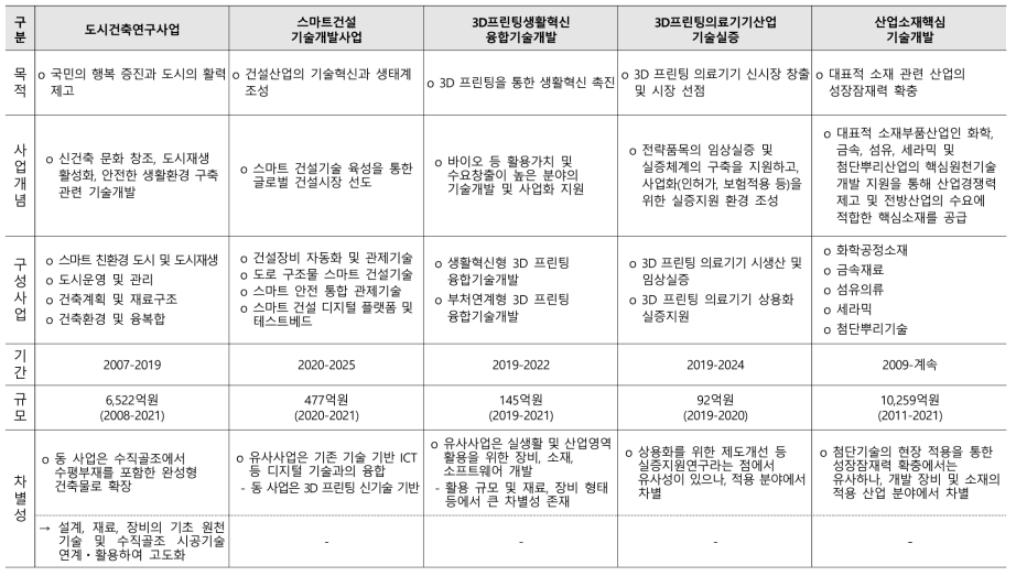 동 사업과 기존 유사사업과의 차별성 요약