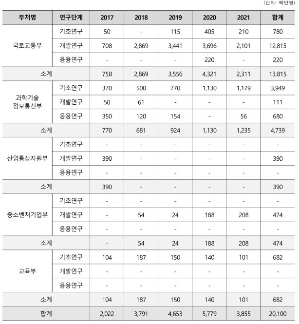 부처별 정부R&D 투자 현황(2017-2021)