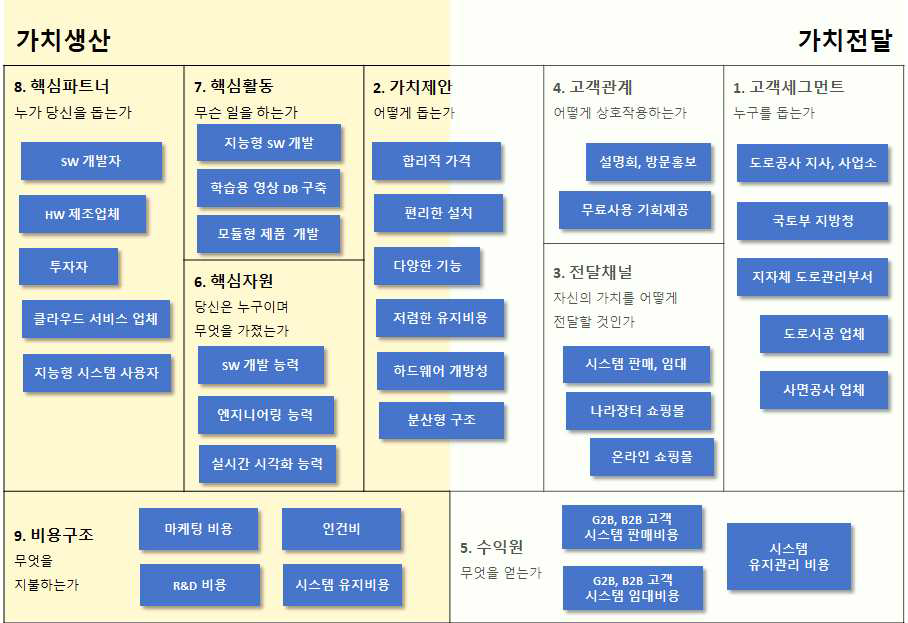 연구개발 시스템 비지니스 모델 캔버스 (Business Model Canvas)