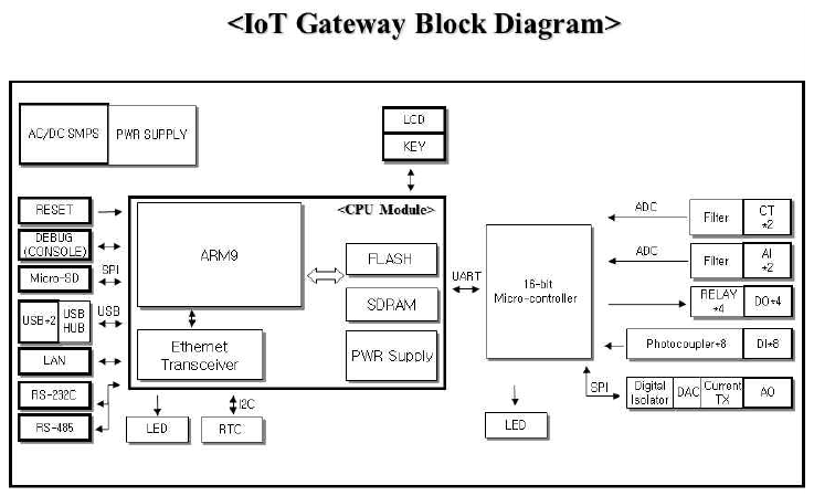 IoT Gateway Block Diagram