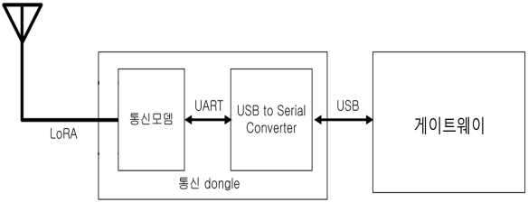 LoRa 통신 모뎀 USB 동글 개념도