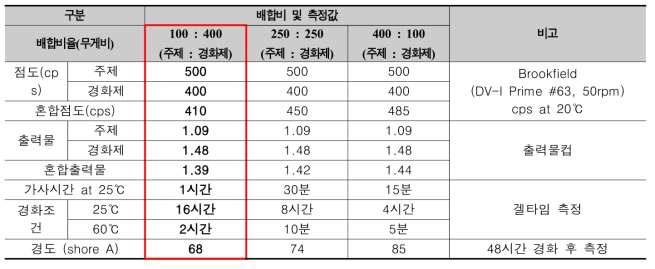 저점도 우레탄 화합물의 조성물 구성