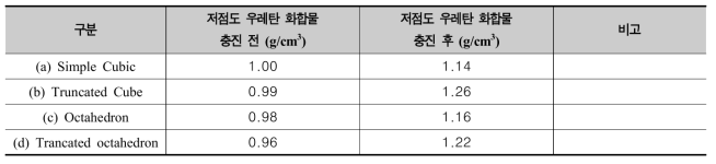 저점도 우레탄 화합물 충진 후의 PA12 3D프린팅 출력물 출력물의 밀도