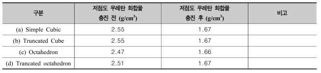 저점도 우레탄 화합물 충진 후의 AlSi12Mg 3D프린팅 출력물 출력물의 밀도