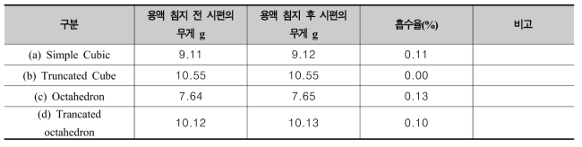 저점도 우레탄 화합물을 주입한 PA12 3D프린팅 출력물 흡수율 측정 결과