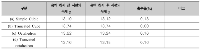 저점도 우레탄 화합물을 주입한 AlSi12Mg 3D프린팅 출력물 흡수율 측정 결과