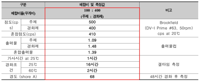 저점도 우레탄 화합물의 조성물 구성