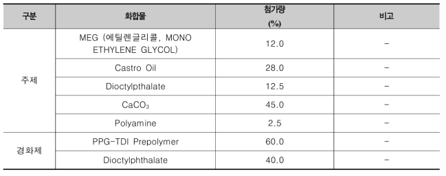 저점도 우레탄 조성물 구성