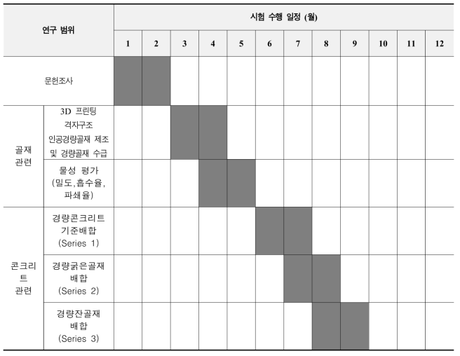 연구과제 수행 일정