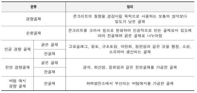 경량골재 관련 분류 및 정의(KS F 2523, KS F 2534)