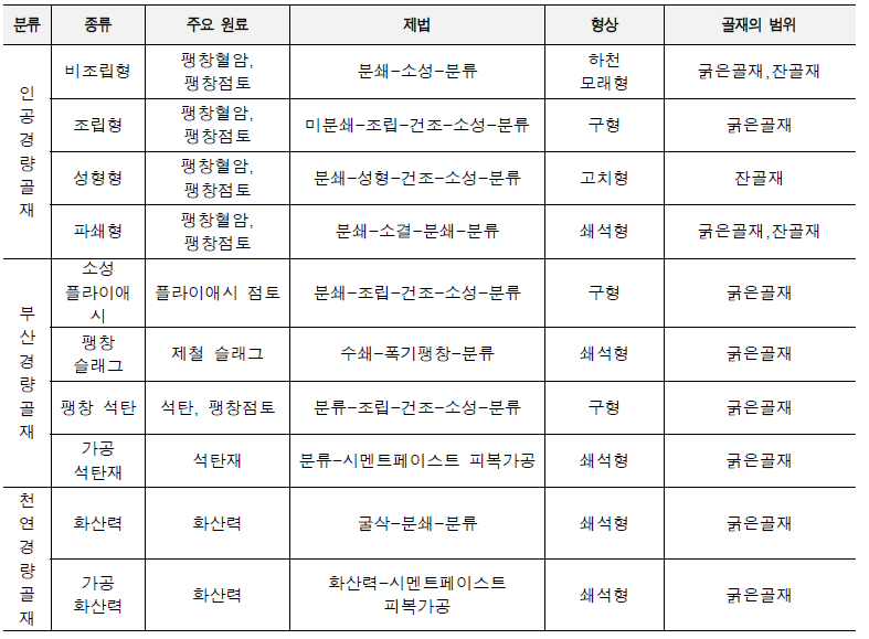 구조용 경량골재 종류(대한건축공사 표준시방서)