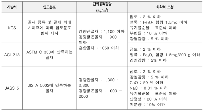 경량골재의 범위 규정