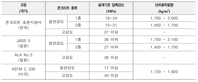 국가별 경량콘크리트 규정