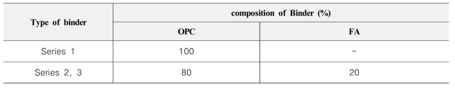 결합재의 원재료 조성비율