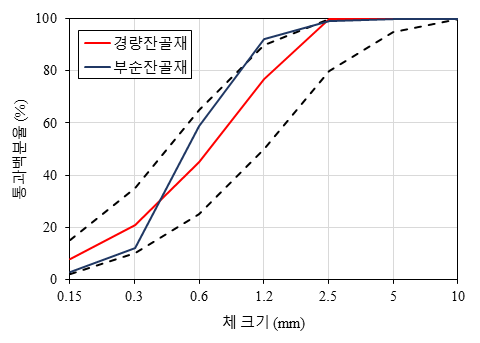 잔골재의 입도분포도