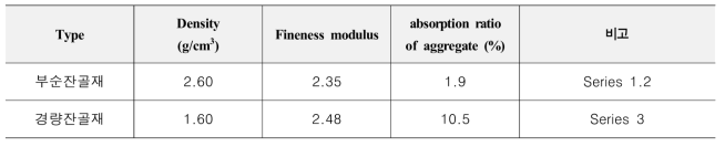 잔골재의 물리적 성능
