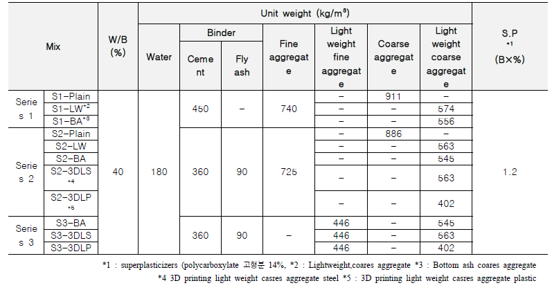 경량콘크리트 제조를 위한 배합표