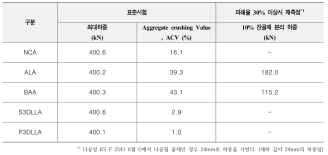 굵은골재의 파쇄율 측정 결과