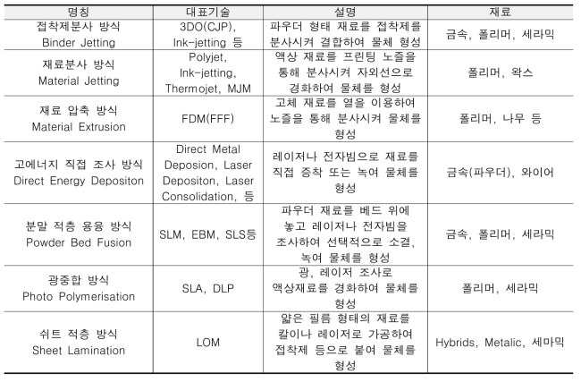 3D프린팅 분류