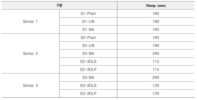 굳지않은 콘크리트의 슬럼프 실험 결과