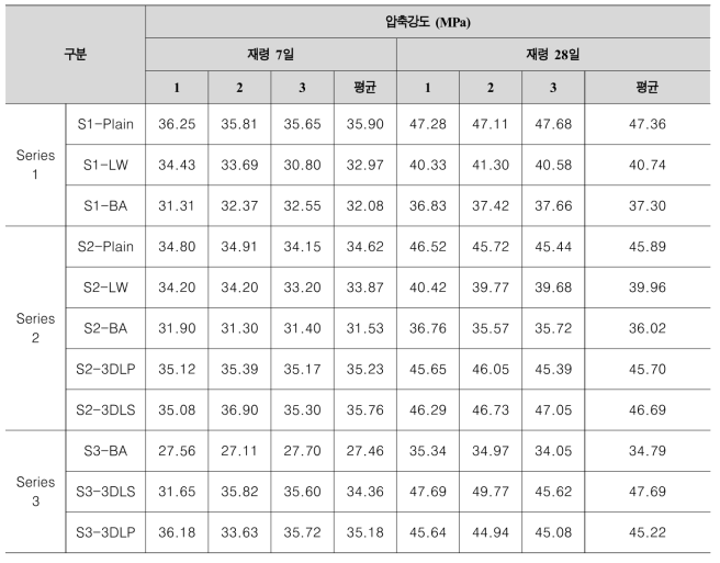 압축강도 측정 결과