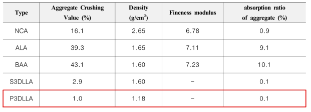 사용된 경량골재 성능표