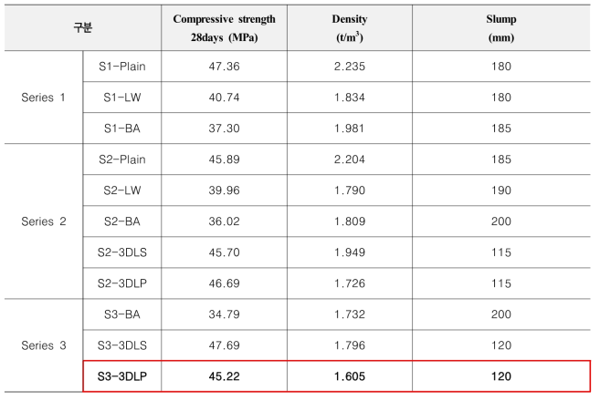 제조된 콘크리트의 성능표