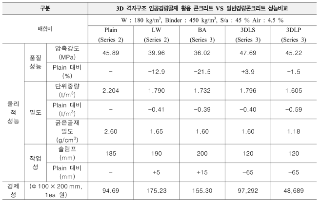 경량골재 활용 콘크리트 성능 비교표