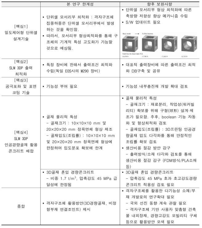 한계성 및 보완사항