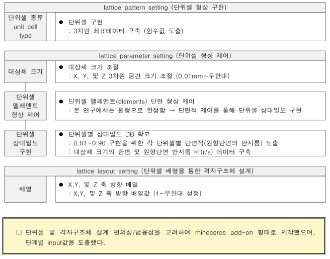 설계프로세스 단계별 요구조건 수립 (input 값 설정)