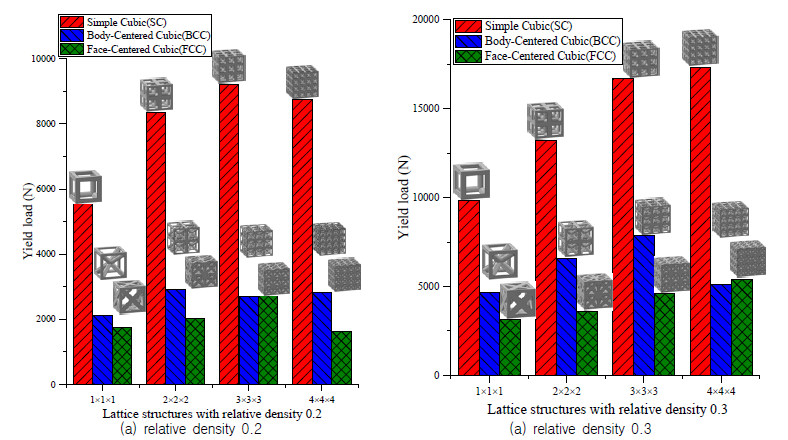 상대밀도 및 격자배열에 따른 항복하중