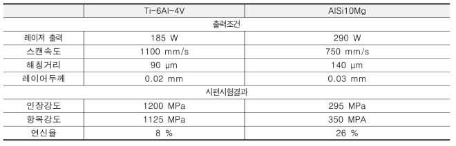 금속 소재 출력조건 및 표준시편 결과