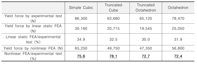 FEA 및 실하중시험 비교