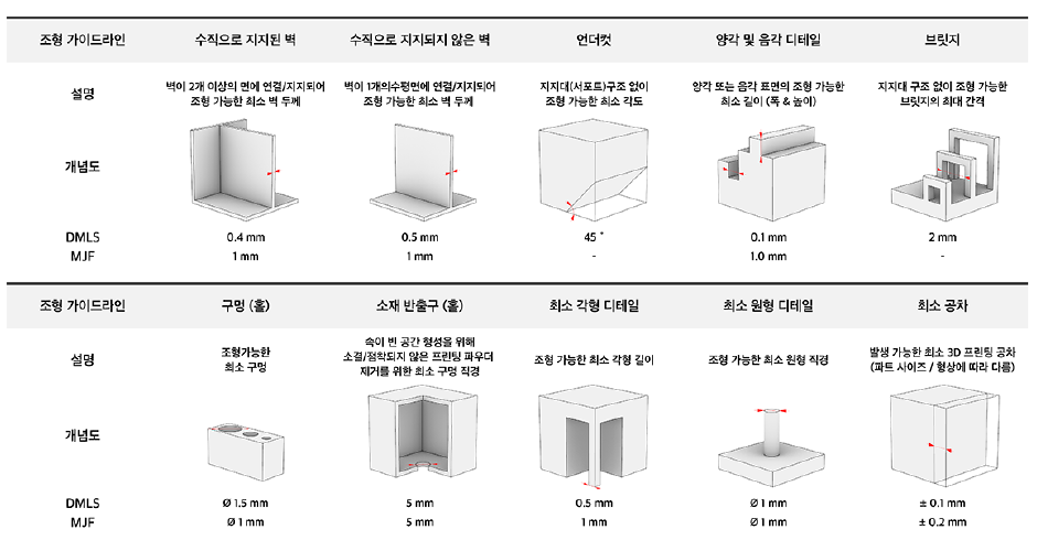 SLM(또는 DMLS) 3D 프린팅 조형 가이드라인