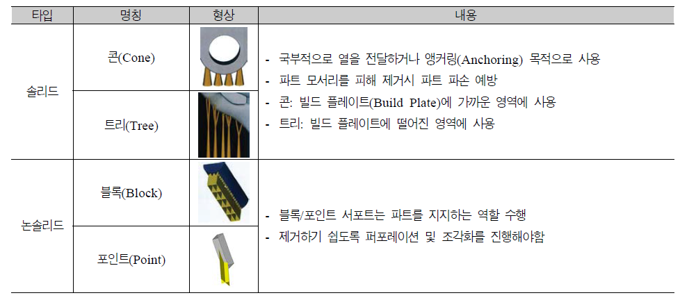 서포트 종류