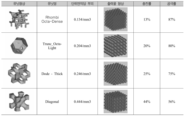 샘플 래티스 유닛형상과 속성