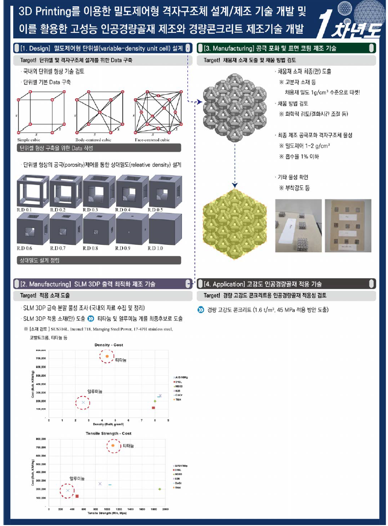 연구 개발 추진체계(1차년도)