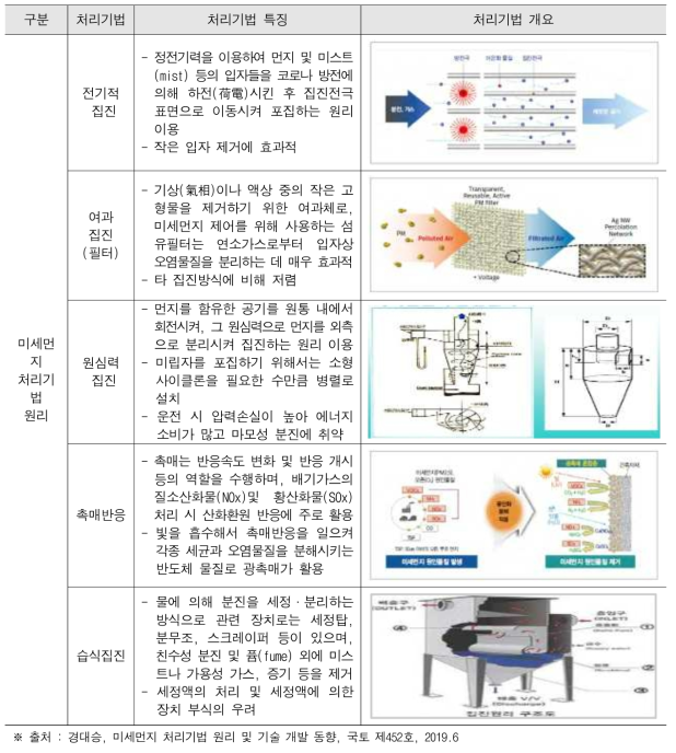 미세먼지 처리기법 원리