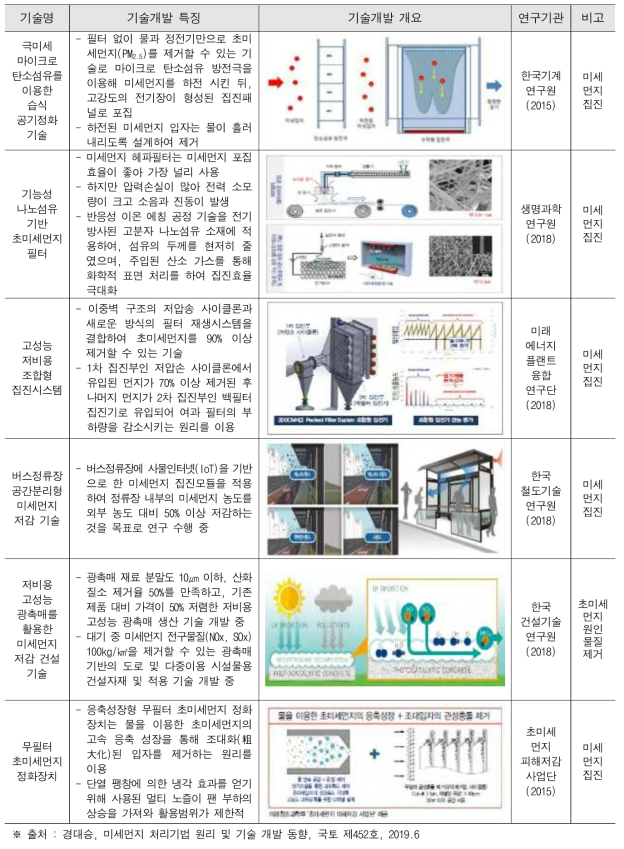 미세먼지 저감 기술 개발 동향