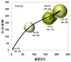 통합 기술 성장단계 (전체)