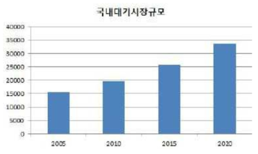 국내 대기시장 전망(억원) (환경부, 환경기술 기술동향 보고서, 2011)