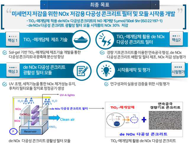 연구 최종 목표 및 핵심기술 내용