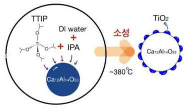 sol-gel 기반 고분산 TiO2 -매개담체 제조 방법 개요도