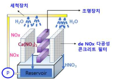 de NOx 다공성 콘크리트 광활성 필터 모듈 구현 예시