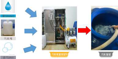 기포 발생 원리