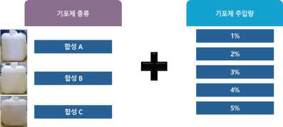기포제 종류 및 주입량에 따른 변수 설정