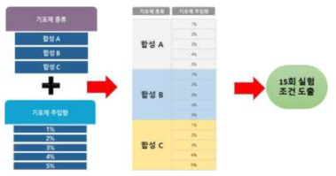 실험조건에 따른 실험 설계