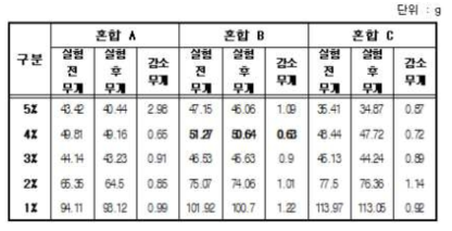 실험 전·후의 실험 조건 별 무게 변화