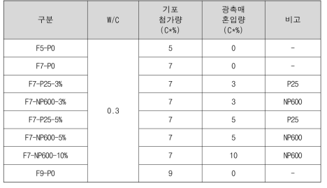 배합구성 및 방법