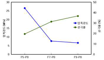기포첨가량에 따른 압축강도 및 공극율